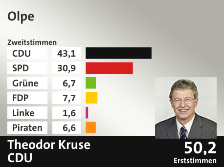 Wahlkreis Olpe, in %: CDU 43.1; SPD 30.9; Grüne 6.7; FDP 7.7; Linke 1.6; Piraten 6.6;  Gewinner: Theodor Kruse, CDU; 50,2%. Quelle: Infratest dimap|Die Landeswahlleiterin