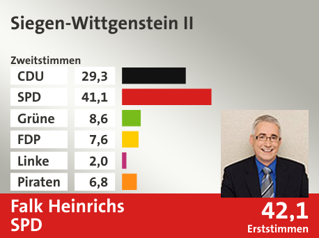 Wahlkreis Siegen-Wittgenstein II, in %: CDU 29.3; SPD 41.1; Grüne 8.6; FDP 7.6; Linke 2.0; Piraten 6.8;  Gewinner: Falk Heinrichs, SPD; 42,1%. Quelle: Infratest dimap|Die Landeswahlleiterin