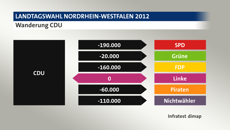 Wanderung CDU: zu SPD 190.000 Wähler, zu Grüne 20.000 Wähler, zu FDP 160.000 Wähler, zu Linke 0 Wähler, zu Piraten 60.000 Wähler, zu Nichtwähler 110.000 Wähler, Quelle: Infratest dimap