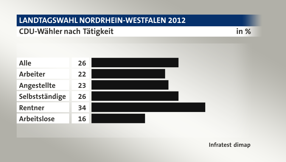 CDU-Wähler nach Tätigkeit, in %: Alle 26, Arbeiter 22, Angestellte 23, Selbstständige 26, Rentner 34, Arbeitslose 16, Quelle: Infratest dimap