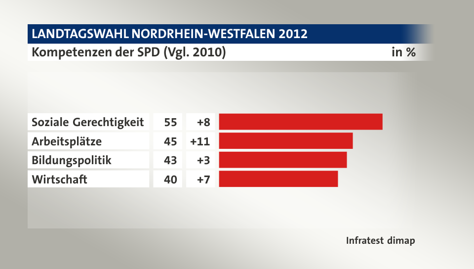 Kompetenzen der SPD (Vgl. 2010), in %: Soziale Gerechtigkeit 55, Arbeitsplätze 45, Bildungspolitik 43, Wirtschaft 40, Quelle: Infratest dimap