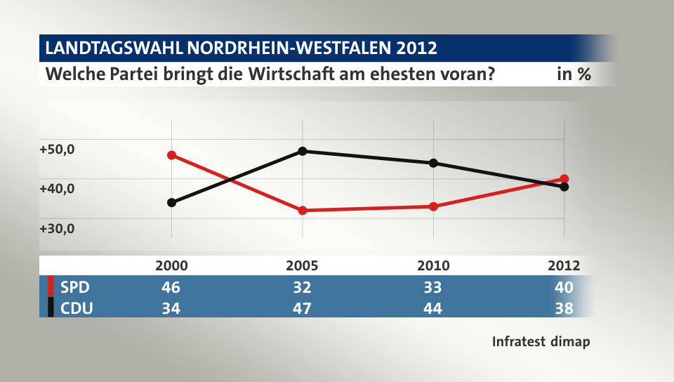 Welche Partei bringt die Wirtschaft am ehesten voran?, in % (Werte von 2012): SPD 40,0 , CDU 38,0 , Quelle: Infratest dimap