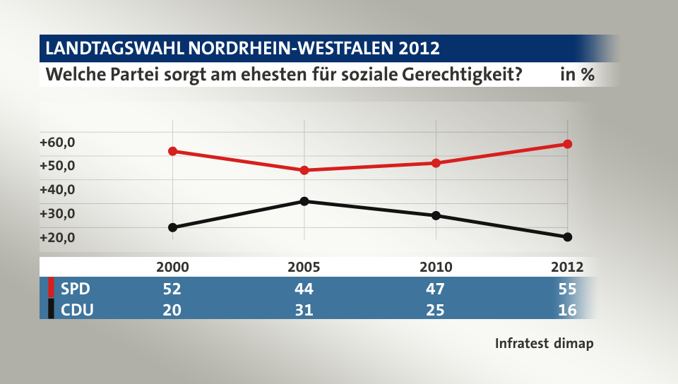 Welche Partei sorgt am ehesten für soziale Gerechtigkeit?, in % (Werte von 2012): SPD 55,0 , CDU 16,0 , Quelle: Infratest dimap