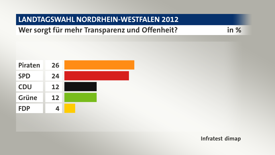 Wer sorgt für mehr Transparenz und Offenheit?, in %: Piraten 26, SPD 24, CDU  12, Grüne 12, FDP 4, Quelle: Infratest dimap