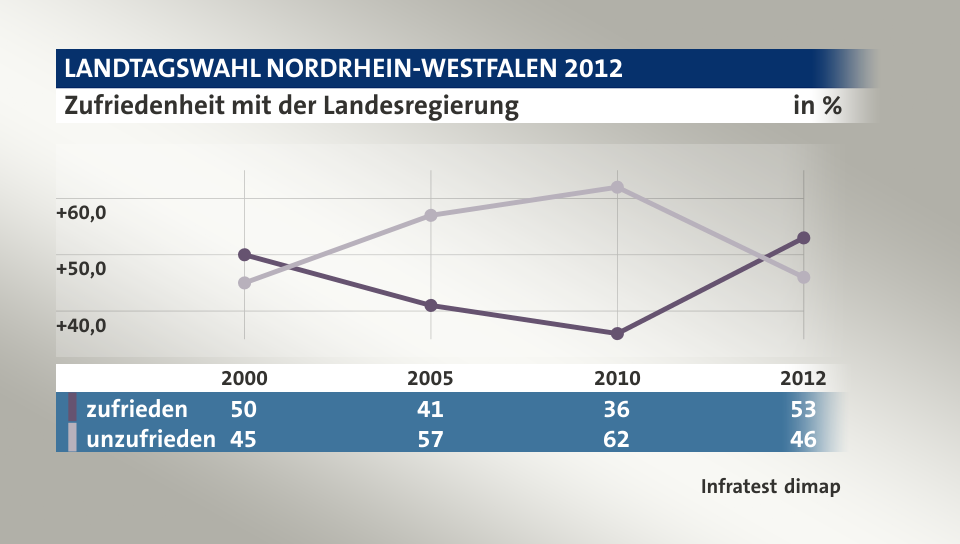 Zufriedenheit mit der Landesregierung, in % (Werte von 2012): zufrieden 53,0 , unzufrieden 46,0 , Quelle: Infratest dimap