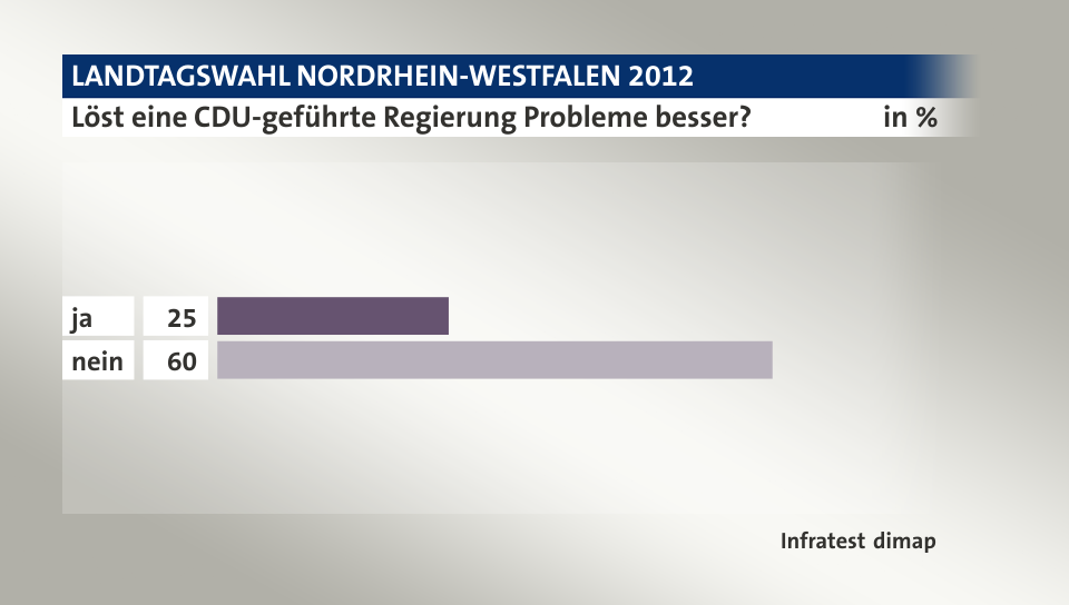 Löst eine CDU-geführte Regierung Probleme besser?, in %: ja 25, nein 60, Quelle: Infratest dimap
