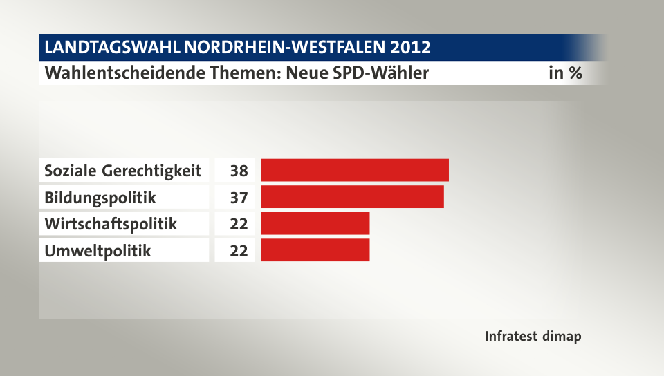 Wahlentscheidende Themen: Neue SPD-Wähler, in %: Soziale Gerechtigkeit 38, Bildungspolitik 37, Wirtschaftspolitik 22, Umweltpolitik 22, Quelle: Infratest dimap