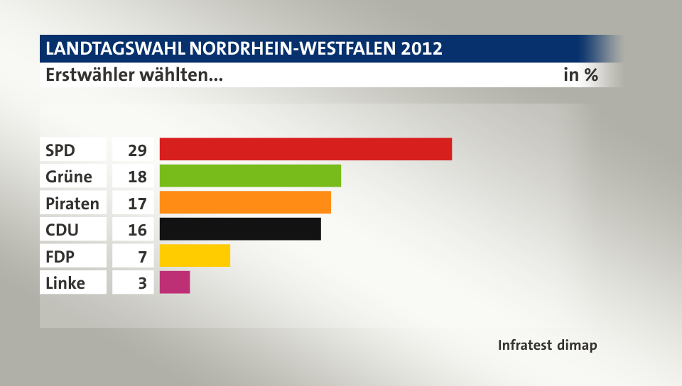 Erstwähler wählten..., in %: SPD 29, Grüne 18, Piraten 17, CDU 16, FDP 7, Linke 3, Quelle: Infratest dimap
