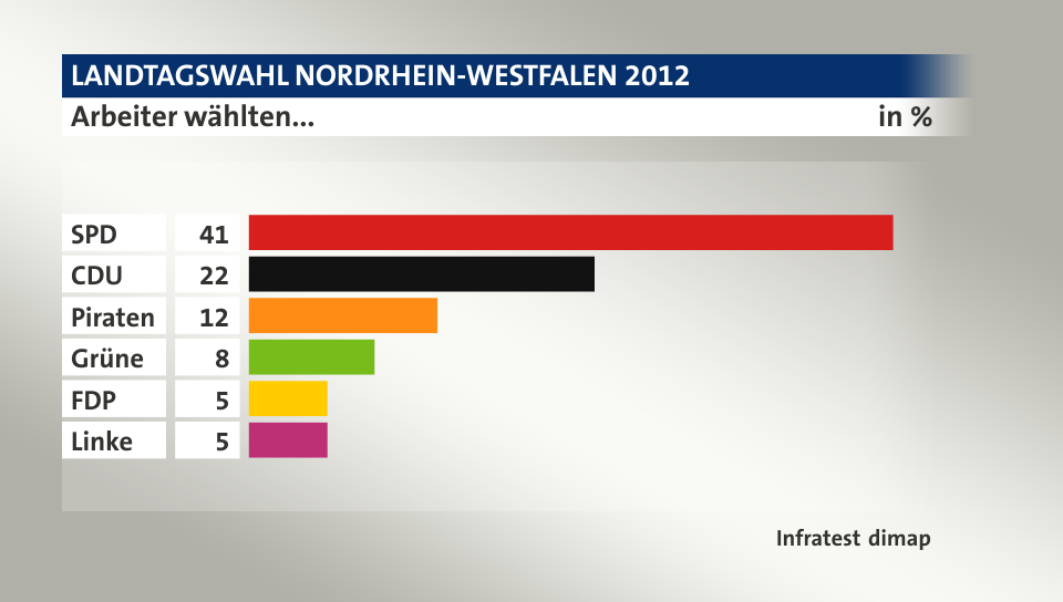 Arbeiter wählten..., in %: SPD 41, CDU 22, Piraten 12, Grüne 8, FDP 5, Linke 5, Quelle: Infratest dimap