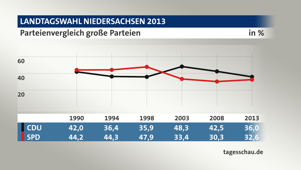 Parteienvergleich große Parteien, in % (Werte von 2013): CDU 36,0; SPD 32,6; Quelle: tagesschau.de