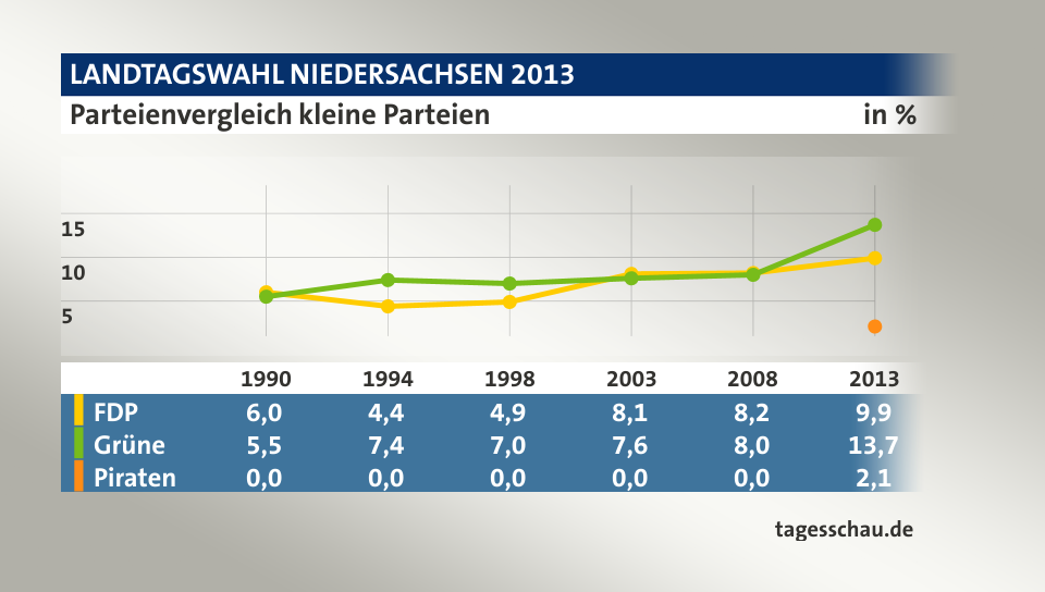 Parteienvergleich kleine Parteien, in % (Werte von 2013): FDP 9,9; Grüne 13,7; Piraten 2,1; Quelle: tagesschau.de