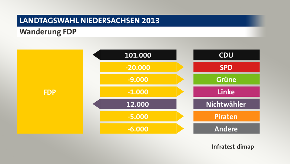 Wanderung FDP: von CDU 101.000 Wähler, zu SPD 20.000 Wähler, zu Grüne 9.000 Wähler, zu Linke 1.000 Wähler, von Nichtwähler 12.000 Wähler, zu Piraten 5.000 Wähler, zu Andere 6.000 Wähler, Quelle: Infratest dimap