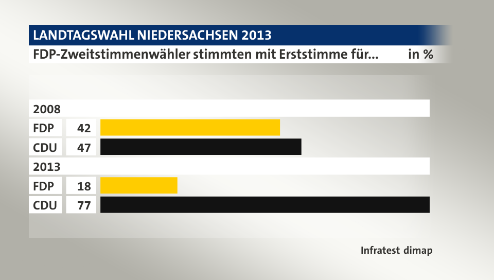 FDP-Zweitstimmenwähler stimmten mit  Erststimme für..., in %: FDP 42, CDU 47, FDP 18, CDU 77, Quelle: Infratest dimap