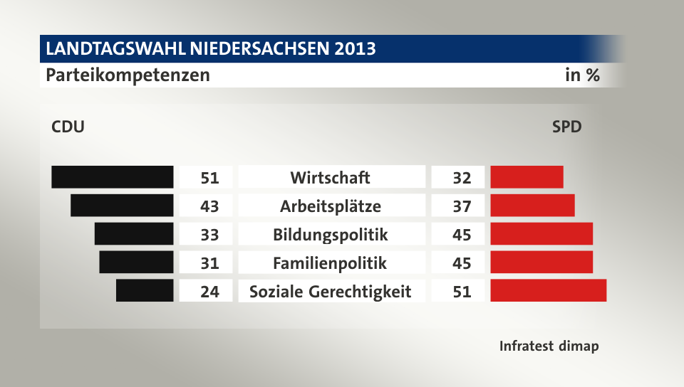 Parteikompetenzen (in %) Wirtschaft: CDU 51, SPD 32; Arbeitsplätze: CDU 43, SPD 37; Bildungspolitik: CDU 33, SPD 45; Familienpolitik: CDU 31, SPD 45; Soziale Gerechtigkeit: CDU 24, SPD 51; Quelle: Infratest dimap