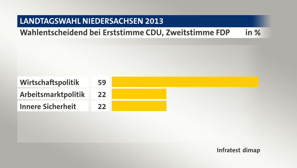 Wahlentscheidend bei Erststimme CDU, Zweitstimme FDP, in %: Wirtschaftspolitik 59, Arbeitsmarktpolitik 22, Innere Sicherheit 22, Quelle: Infratest dimap