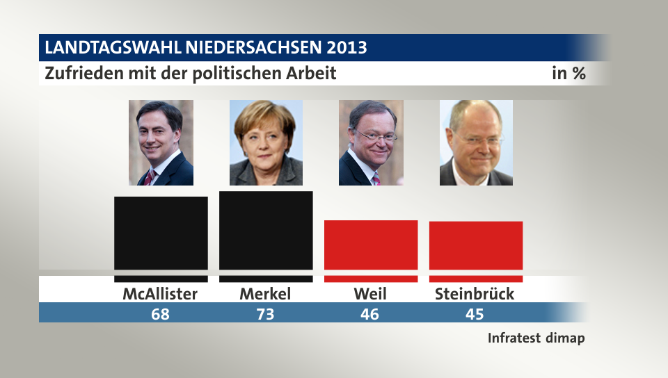 Zufrieden mit der politischen Arbeit, in %: McAllister 68,0 , Merkel 73,0 , Weil 46,0 , Steinbrück 45,0 , Quelle: Infratest dimap