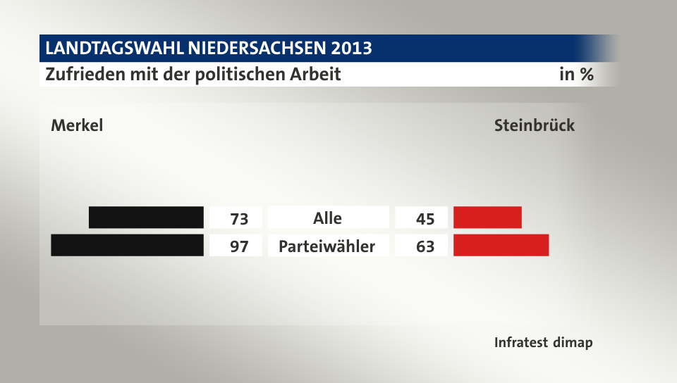 Zufrieden mit der politischen Arbeit (in %) Alle: Merkel 73, Steinbrück 45; Parteiwähler: Merkel 97, Steinbrück 63; Quelle: Infratest dimap