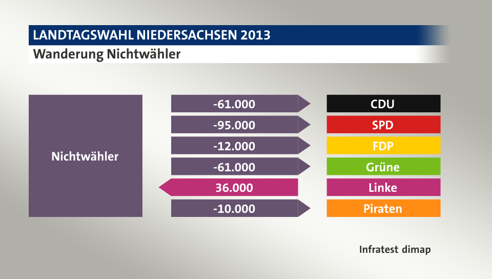 Wanderung Nichtwähler: zu CDU 61.000 Wähler, zu SPD 95.000 Wähler, zu FDP 12.000 Wähler, zu Grüne 61.000 Wähler, von Linke 36.000 Wähler, zu Piraten 10.000 Wähler, Quelle: Infratest dimap
