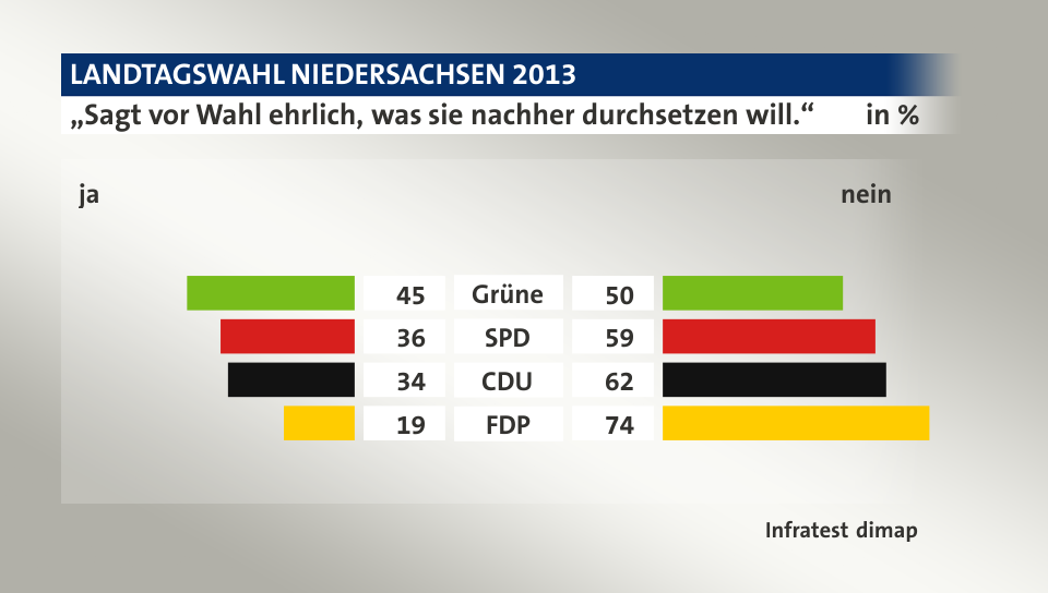 „Sagt vor Wahl ehrlich, was sie nachher durchsetzen will.“ (in %) Grüne: ja 45, nein 50; SPD: ja 36, nein 59; CDU: ja 34, nein 62; FDP: ja 19, nein 74; Quelle: Infratest dimap