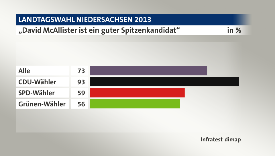 „David McAllister ist ein guter Spitzenkandidat“, in %: Alle 73, CDU-Wähler 93, SPD-Wähler 59, Grünen-Wähler 56, Quelle: Infratest dimap