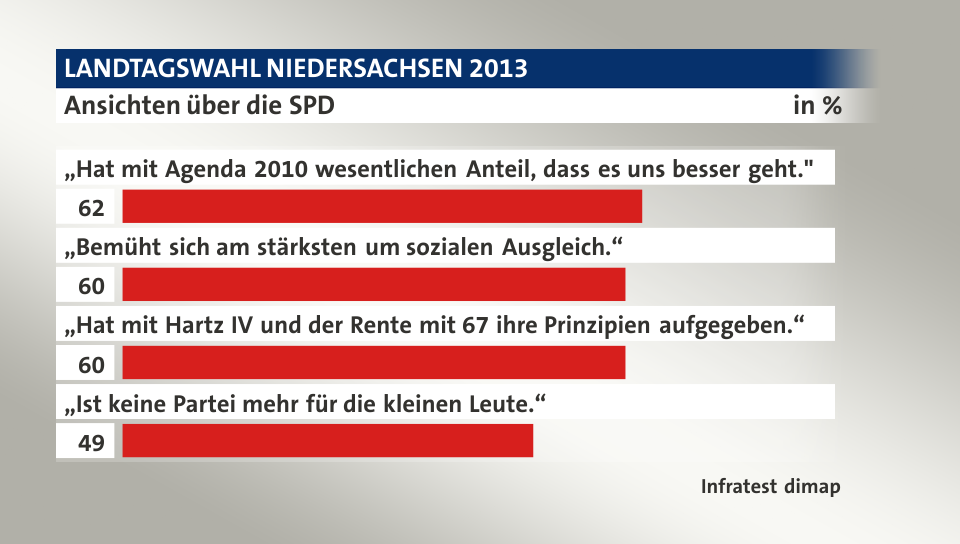 Ansichten über die SPD, in %: „Hat mit Agenda 2010 wesentlichen Anteil, dass es uns besser geht.