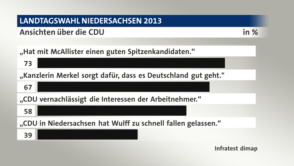 Ansichten über die CDU, in %: „Hat mit McAllister einen guten Spitzenkandidaten.“ 73, „Kanzlerin Merkel sorgt dafür, dass es Deutschland gut geht.