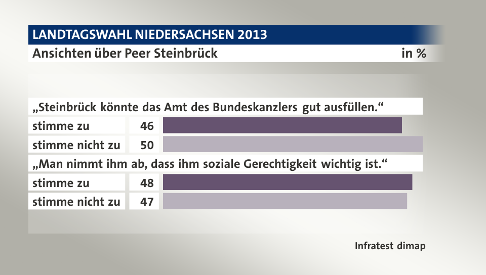 Ansichten über Peer Steinbrück, in %: stimme zu 46, stimme nicht zu 50, stimme zu 48, stimme nicht zu 47, Quelle: Infratest dimap