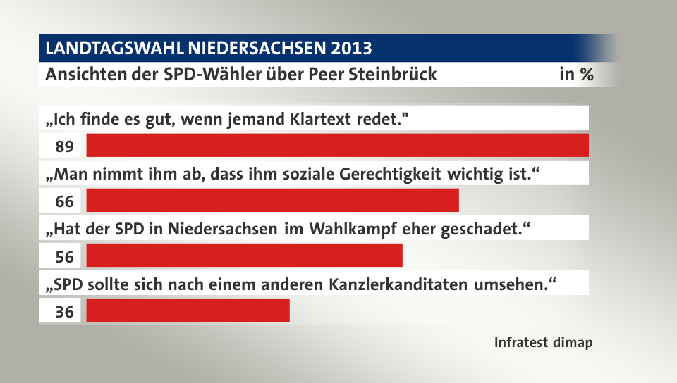 Ansichten der SPD-Wähler über Peer Steinbrück, in %: „Ich finde es gut, wenn jemand Klartext redet.