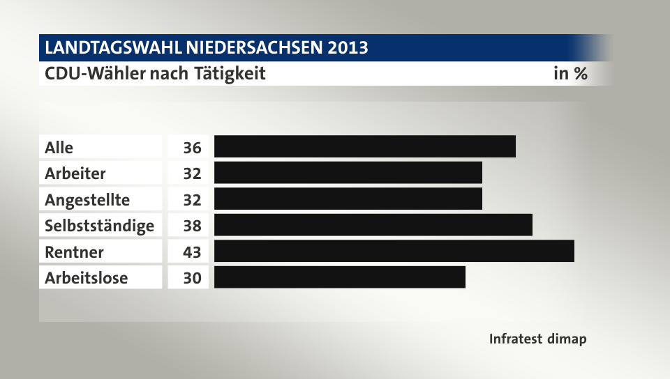 CDU-Wähler nach Tätigkeit, in %: Alle 36, Arbeiter 32, Angestellte 32, Selbstständige 38, Rentner 43, Arbeitslose 30, Quelle: Infratest dimap