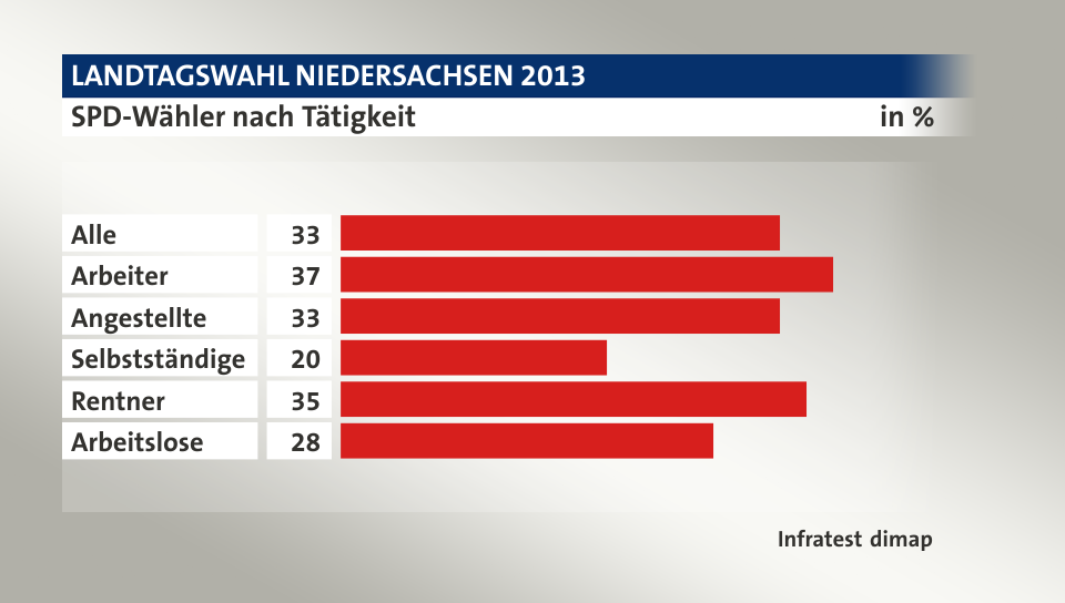 SPD-Wähler nach Tätigkeit, in %: Alle 33, Arbeiter 37, Angestellte 33, Selbstständige 20, Rentner 35, Arbeitslose 28, Quelle: Infratest dimap