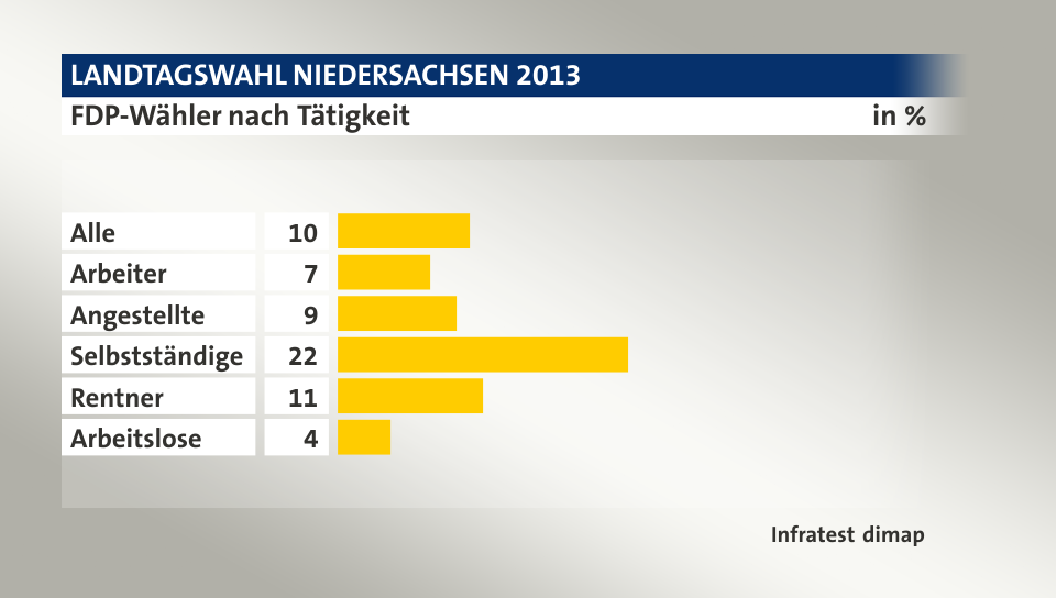 FDP-Wähler nach Tätigkeit, in %: Alle 10, Arbeiter 7, Angestellte 9, Selbstständige 22, Rentner 11, Arbeitslose 4, Quelle: Infratest dimap