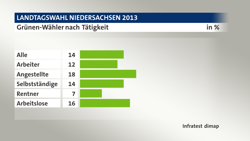 Grünen-Wähler nach Tätigkeit, in %: Alle 14, Arbeiter 12, Angestellte 18, Selbstständige 14, Rentner 7, Arbeitslose 16, Quelle: Infratest dimap