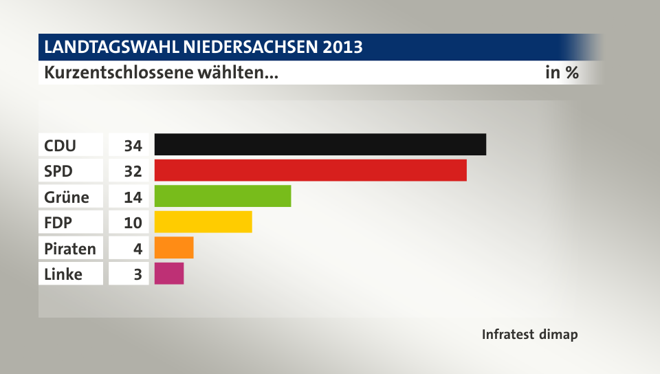Kurzentschlossene wählten..., in %: CDU 34, SPD 32, Grüne 14, FDP 10, Piraten 4, Linke 3, Quelle: Infratest dimap