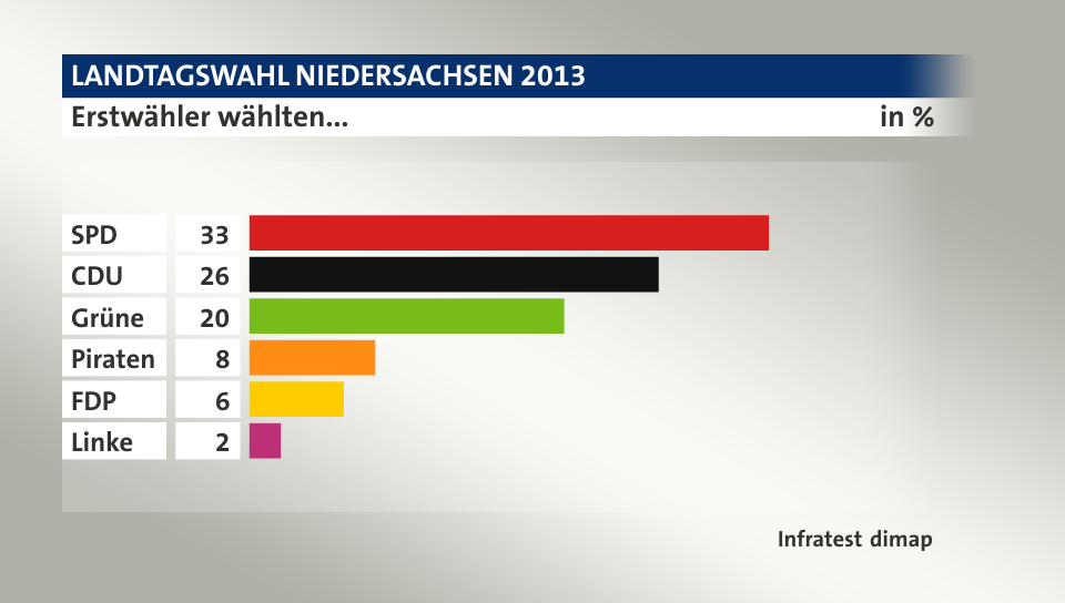 Erstwähler wählten..., in %: SPD 33, CDU 26, Grüne 20, Piraten 8, FDP 6, Linke 2, Quelle: Infratest dimap