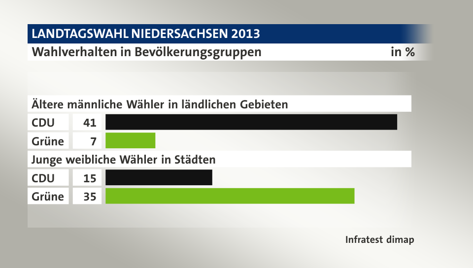 Wahlverhalten in Bevölkerungsgruppen, in %: CDU 41, Grüne 7, CDU 15, Grüne 35, Quelle: Infratest dimap