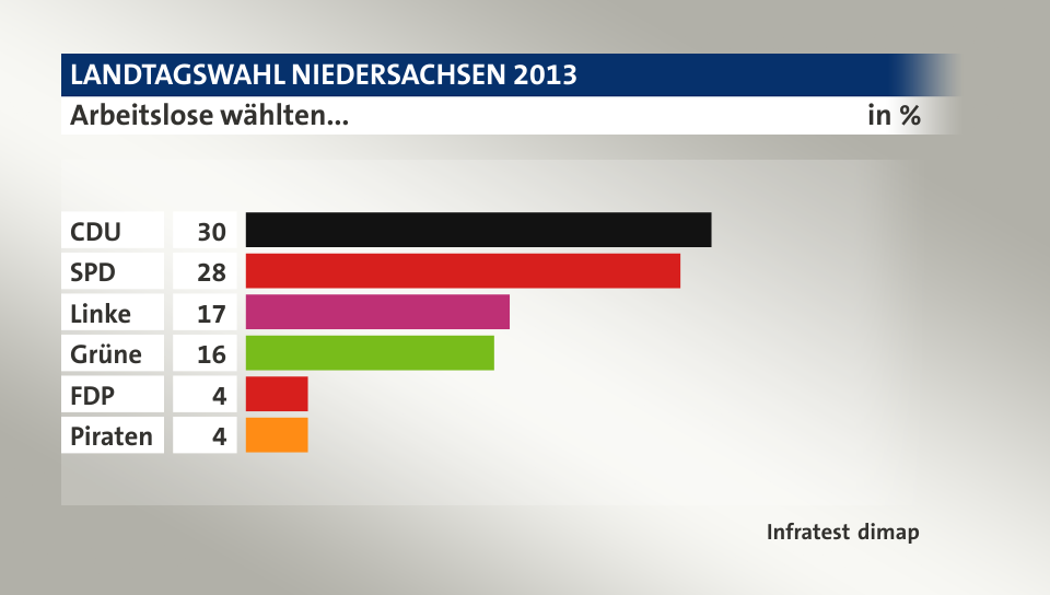 Arbeitslose wählten..., in %: CDU 30, SPD 28, Linke 17, Grüne 16, FDP 4, Piraten 4, Quelle: Infratest dimap