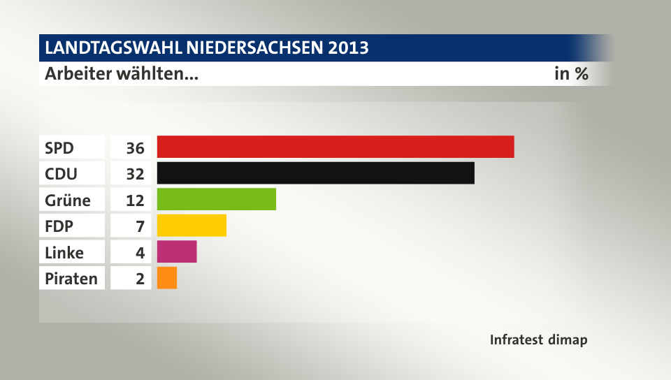 Arbeiter wählten..., in %: SPD 36, CDU 32, Grüne 12, FDP 7, Linke 4, Piraten 2, Quelle: Infratest dimap