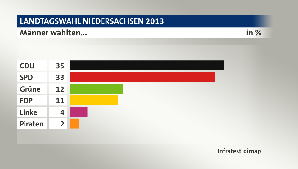 Männer wählten..., in %: CDU 35, SPD 33, Grüne 12, FDP 11, Linke 4, Piraten 2, Quelle: Infratest dimap