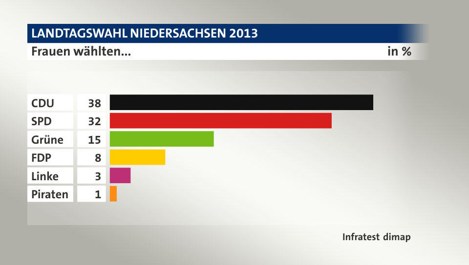 Frauen wählten..., in %: CDU 38, SPD 32, Grüne 15, FDP 8, Linke 3, Piraten 1, Quelle: Infratest dimap