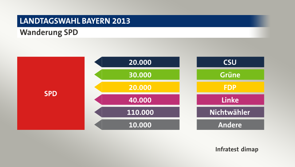 Wanderung SPD: von CSU 20.000 Wähler, von Grüne 30.000 Wähler, von FDP 20.000 Wähler, von Linke 40.000 Wähler, von Nichtwähler 110.000 Wähler, von Andere 10.000 Wähler, Quelle: Infratest dimap