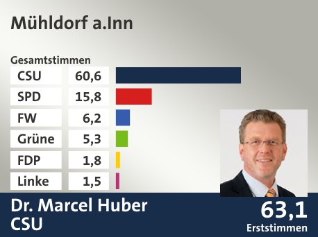 Wahlkreis Mühldorf a.Inn, in %: CSU 60.6; SPD 15.8; FW 6.2; Grüne 5.3; FDP 1.8; Linke 1.5;  Gewinner: Dr. Marcel Huber, CSU; 63,1%. Quelle: Der Landeswahlleiter