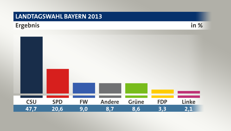 Ergebnis, in %: CSU 47,7; SPD 20,6; FW 9,0; Andere 8,7; Grüne 8,6; FDP 3,3; Linke 2,1; Quelle: 