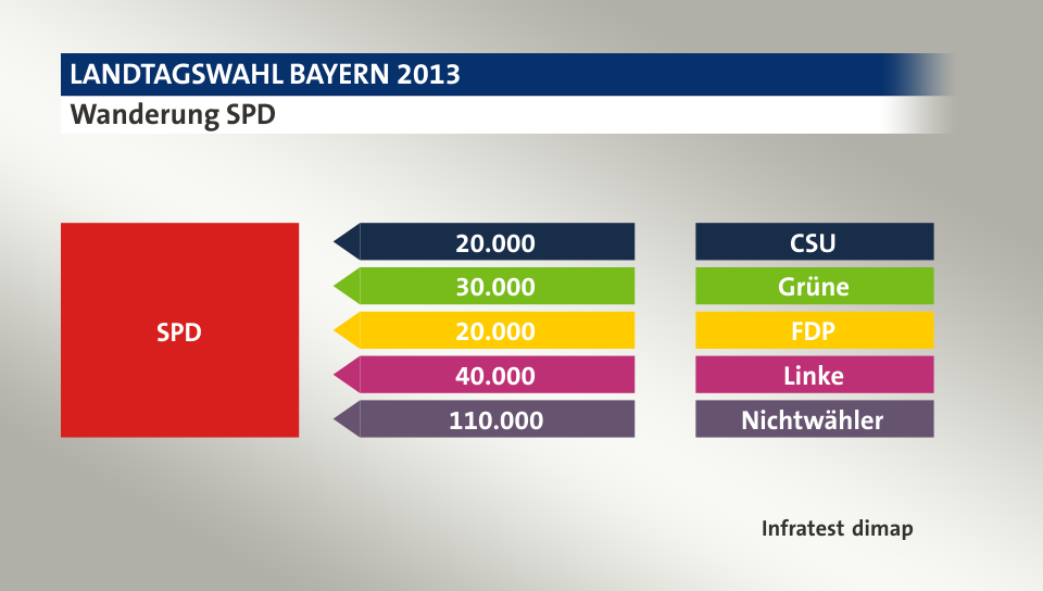Wanderung SPD: von CSU 20.000 Wähler, von Grüne 30.000 Wähler, von FDP 20.000 Wähler, von Linke 40.000 Wähler, von Nichtwähler 110.000 Wähler, Quelle: Infratest dimap