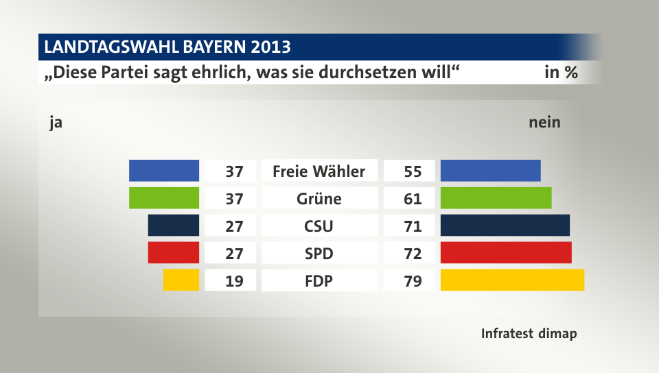 „Diese Partei sagt ehrlich, was sie durchsetzen will“ (in %) Freie Wähler: ja 37, nein 55; Grüne: ja 37, nein 61; CSU: ja 27, nein 71; SPD: ja 27, nein 72; FDP: ja 19, nein 79; Quelle: Infratest dimap