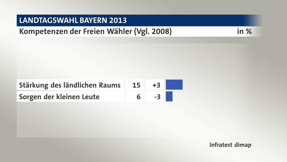 Kompetenzen der Freien Wähler (Vgl. 2008), in %: Stärkung des ländlichen Raums 15, Sorgen der kleinen Leute 6, Quelle: Infratest dimap