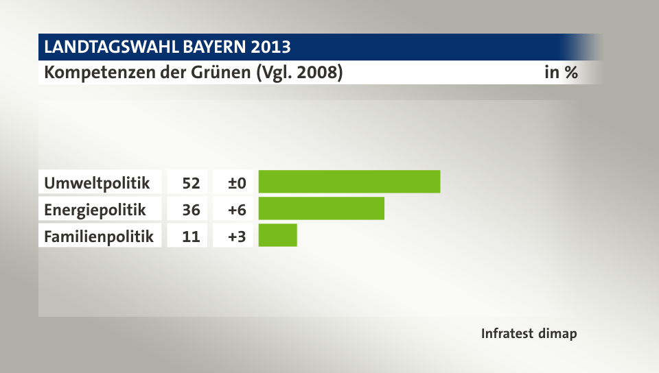 Kompetenzen der Grünen (Vgl. 2008), in %: Umweltpolitik 52, Energiepolitik 36, Familienpolitik 11, Quelle: Infratest dimap