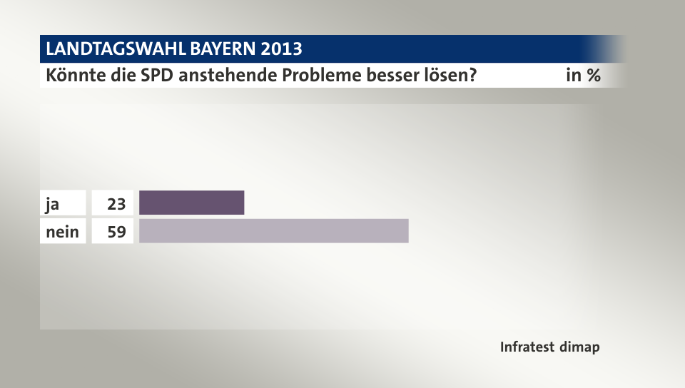 Könnte die SPD anstehende Probleme besser lösen?, in %: ja 23, nein 59, Quelle: Infratest dimap