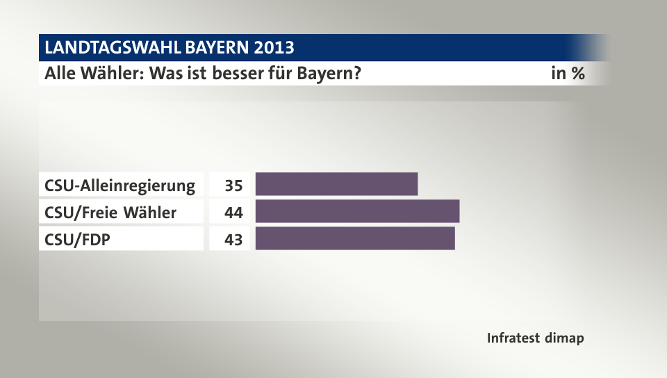 Alle Wähler: Was ist besser für Bayern?, in %: CSU-Alleinregierung 35, CSU/Freie Wähler 44, CSU/FDP 43, Quelle: Infratest dimap