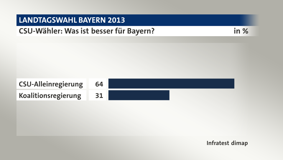 CSU-Wähler: Was ist besser für Bayern?, in %: CSU-Alleinregierung 64, Koalitionsregierung 31, Quelle: Infratest dimap