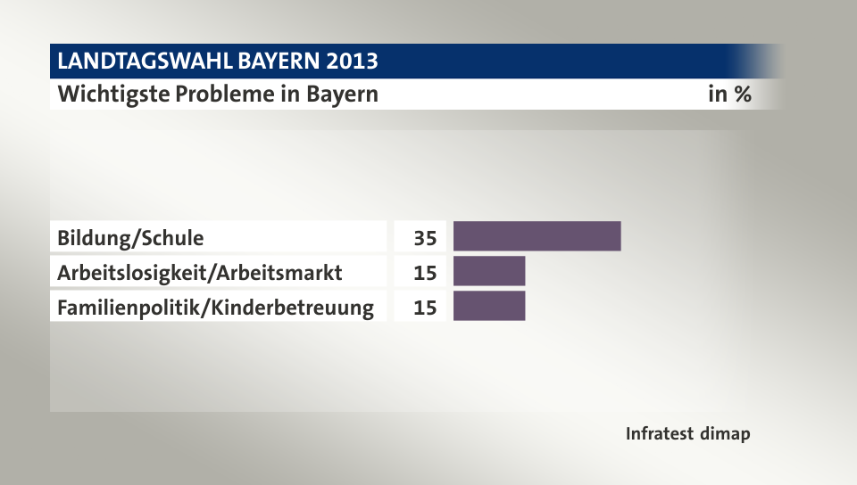 Wichtigste Probleme in Bayern, in %: Bildung/Schule 35, Arbeitslosigkeit/Arbeitsmarkt 15, Familienpolitik/Kinderbetreuung 15, Quelle: Infratest dimap